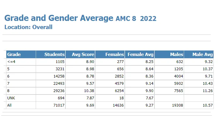 AMC8数学竞赛一年一次？孩子几年级开始备考AMC8数学竞赛比较合适呢？