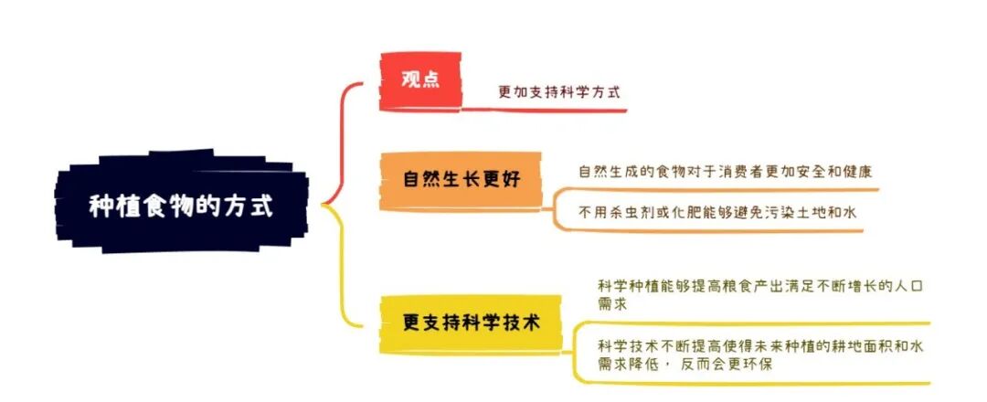 2025年11月1日雅思写作8分范文及解析：种植食物的方式