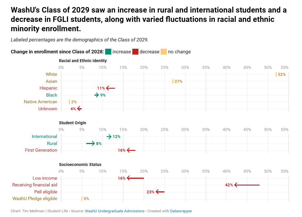 TOP20美本招生趋势:2029届WashU新生数据公布,2/3新生通过ED录取! TOP20美本招生趋势:2029届WashU新生数据公布,2/3新生通过ED录取!