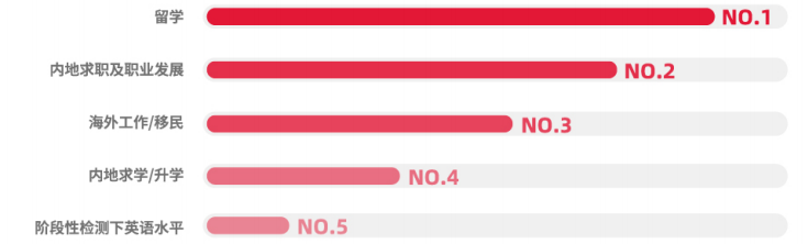 雅思 | 2024–25年中国大陆雅思考生数据发布! 雅思 | 2024–25年中国大陆雅思考生数据发布!