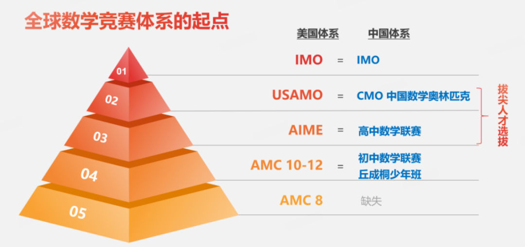 AMC8数学竞赛考试时间已定！AMC8备考攻略揭秘