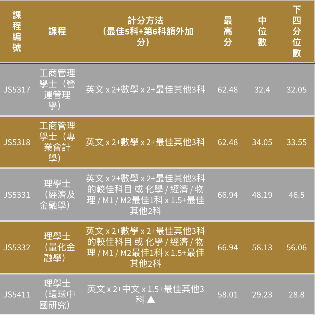 港五大DSE多少分能进?2025联招分数线全解析 港五大DSE多少分能进?2025联招分数线全解析
