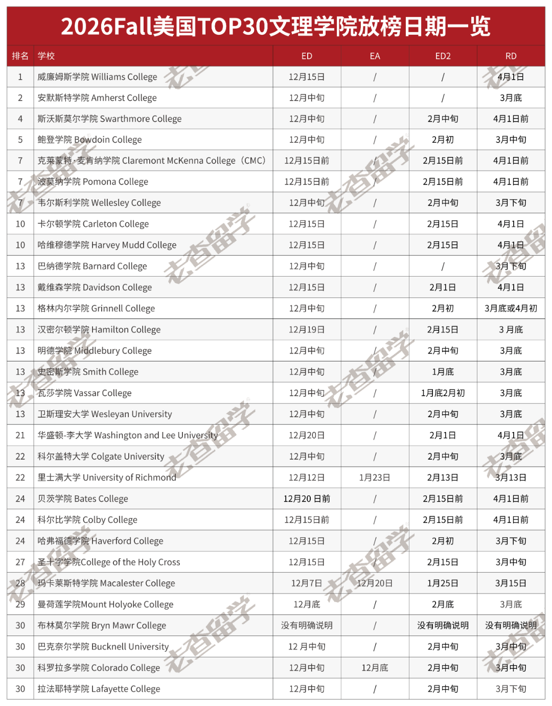 11月15日截止!这些美国TOP30文理学院仍可申请! 11月15日截止!这些美国TOP30文理学院仍可申请!