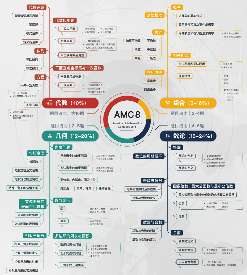 普娃不适合学AMC8数学竞赛?90%家长都错了!