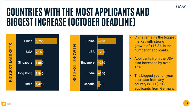 UCAS 26Fall早申人数涨幅超7%，牛剑申请者将迎来最激烈的竞争？