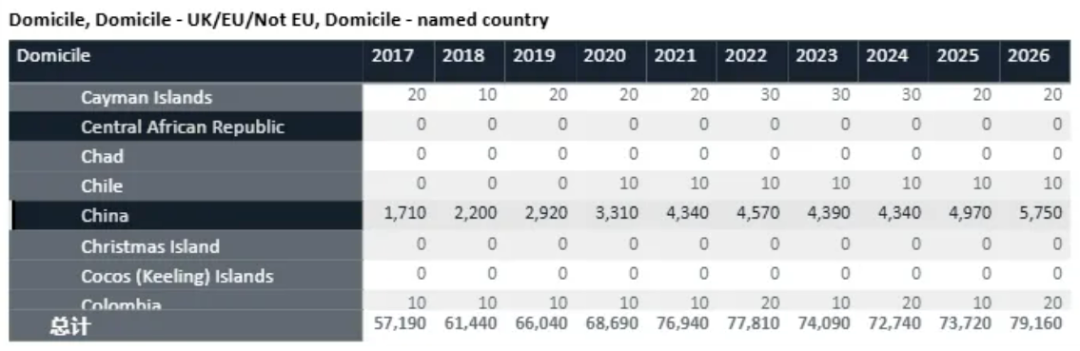 UCAS 26Fall早申人数涨幅超7%，牛剑申请者将迎来最激烈的竞争？