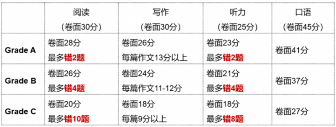 扫盲篇 ▏牛娃都在卷的KET考试是什么?还在纠结的直接看这篇文章! 扫盲篇 ▏牛娃都在卷的KET考试是什么?还在纠结的直接看这篇文章!