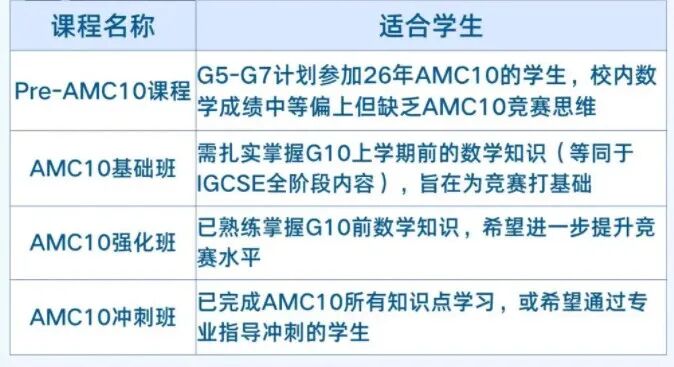 为什么建议7-8年级学生直接备考AMC10 AMC10题型难度+如何备考？附培训课程！