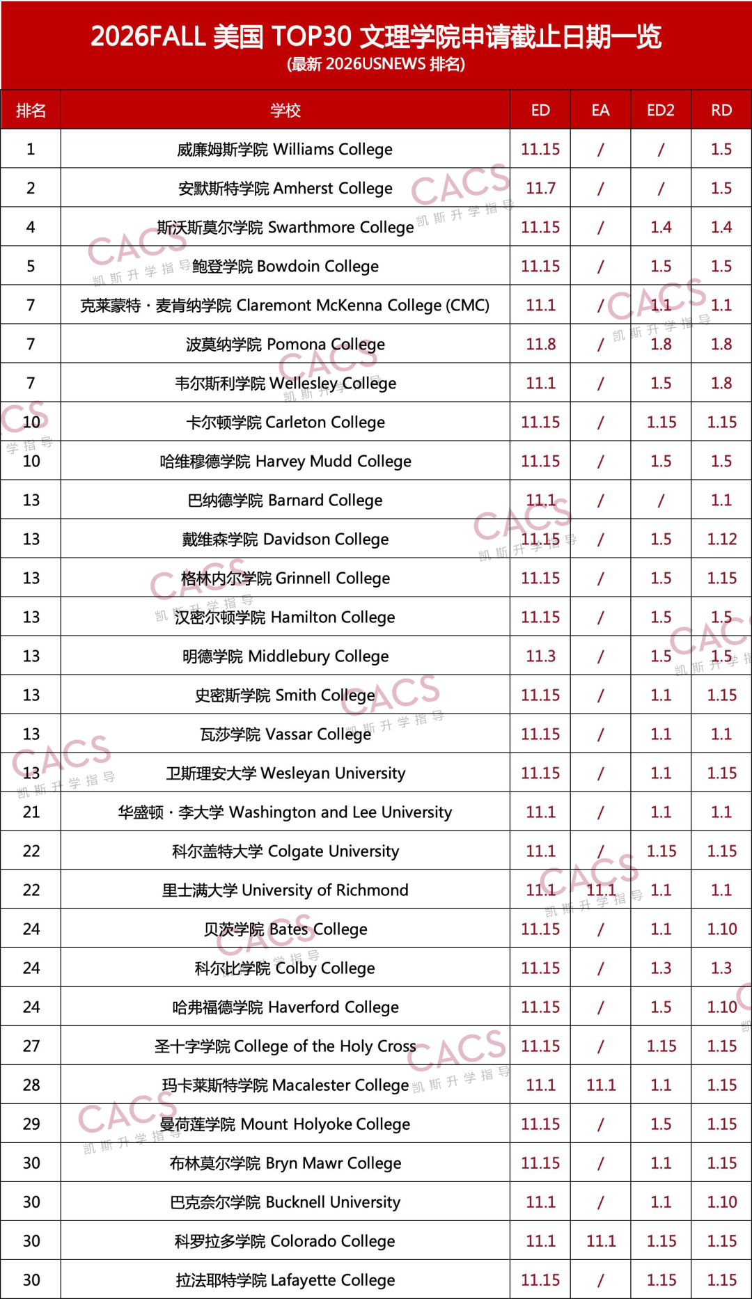 11.15截止!这些美国TOP30文理学院仍可申请!附TOP50大学放榜时间表!