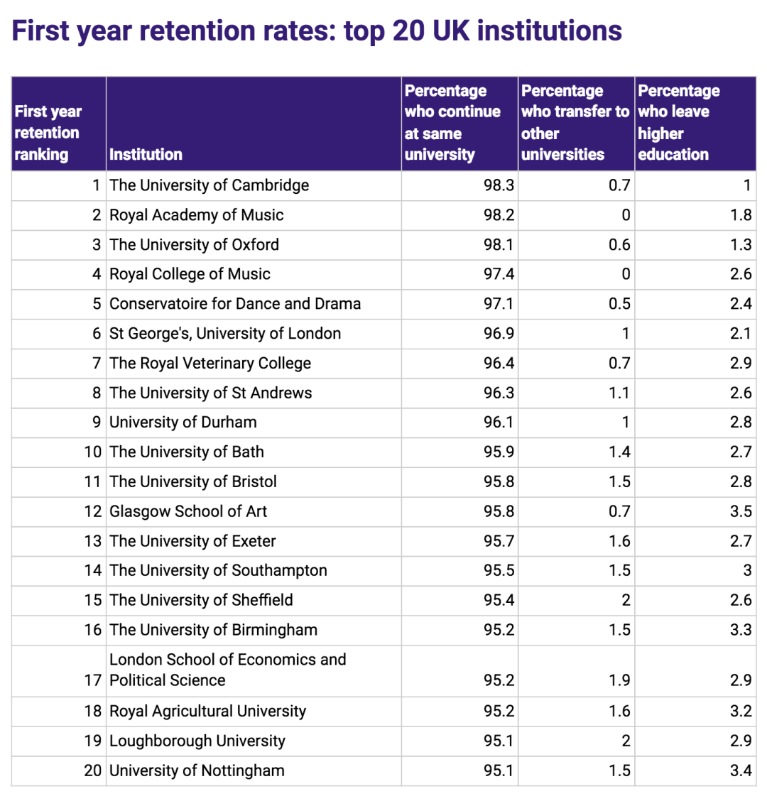 英国留学真实数据震惊家长：有的大学退学率竟高达25%！