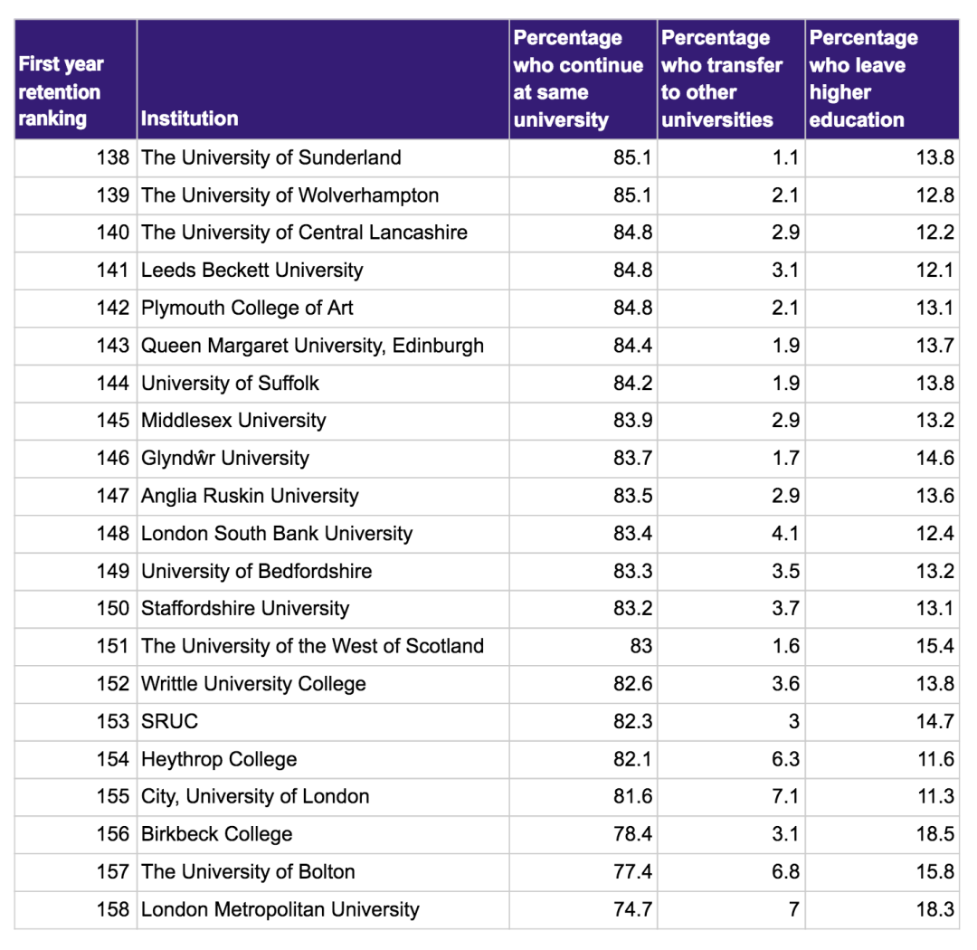 英国留学真实数据震惊家长:有的大学退学率竟高达25%! 英国留学真实数据震惊家长:有的大学退学率竟高达25%!