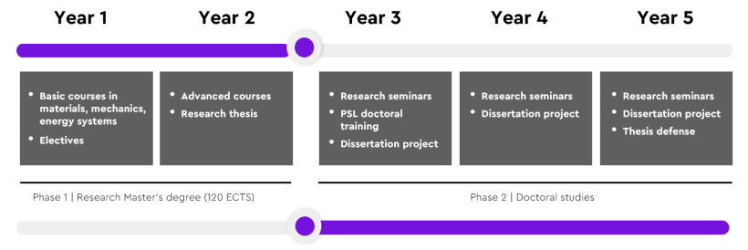 PSL巴黎文理研究大学五年制硕博PhD Track:工程学 Engineering PSL巴黎文理研究大学五年制硕博PhD Track:工程学 Engineering