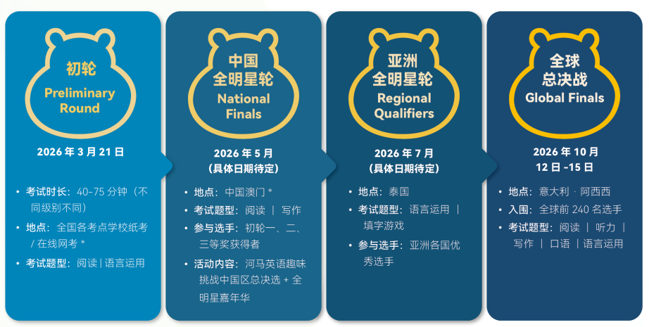 【重磅官宣】2026Hippo河马英语趣味挑战:全球最大规模青少年英语3月21日初轮正式开启报名!(文末有彩蛋) 【重磅官宣】2026Hippo河马英语趣味挑战:全球最大规模青少年英语3月21日初轮正式开启报名!(文末有彩蛋)
