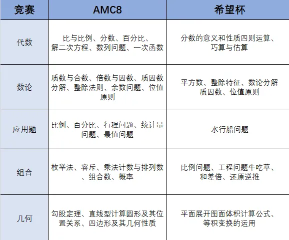 AMC8数学竞赛和希望杯有什么区别?哪个对孩子升学帮助较大呢?