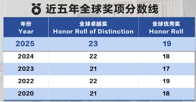 AMC8竞赛历年分数线汇总,为什么2025年AMC8分数线上涨了? AMC8竞赛历年分数线汇总,为什么2025年AMC8分数线上涨了?