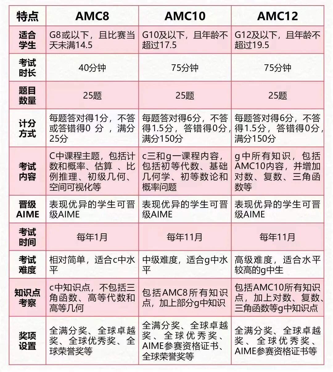 AMC美国数学竞赛终极指南:从报名到晋级AIME,2025看这篇就够了! AMC美国数学竞赛终极指南:从报名到晋级AIME,2025看这篇就够了!