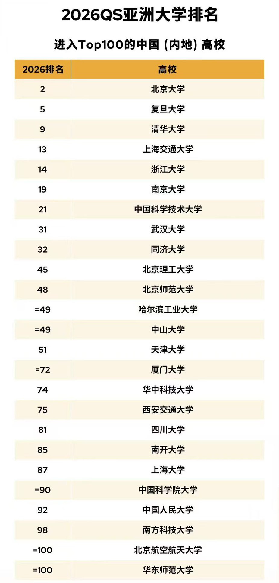 “港校到底充了多少?” 2026QS亚洲大学排名出炉!港5集体进前10,清华哭晕! “港校到底充了多少?” 2026QS亚洲大学排名出炉!港5集体进前10,清华哭晕!