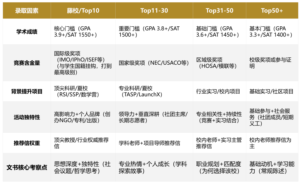 美本申请大揭秘：藤校、Top30、Top50背提怎么卷?