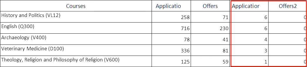 牛剑G5也有几乎不收中国学生的专业建议慎选！