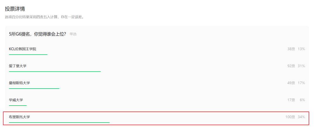 QS排名跌落“神坛”，但每年都被申爆的英国大学！