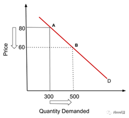 IGCSE经济笔记分享：Price elasticity of demand (PED)