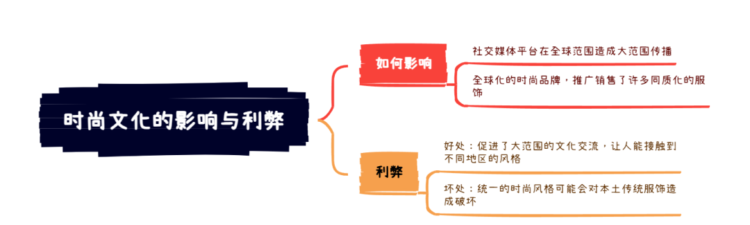 剑20写作8分范文及解析 | Test4 全球时尚的影响和利弊