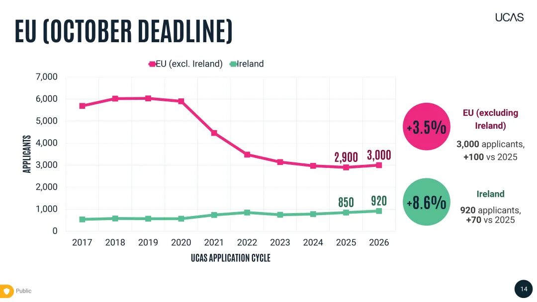 UCAS发布2026首轮申请数据，中国学生申请量暴涨！今年有多少人在冲牛剑？
