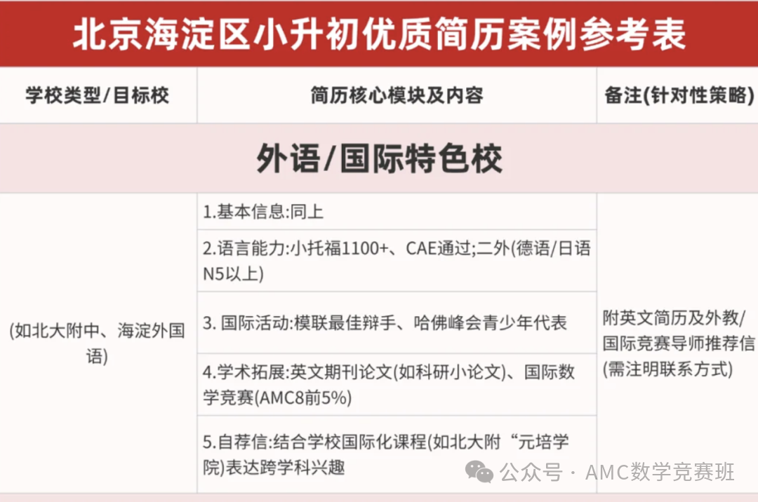 AMC8数学竞赛有用吗？体制内学生有必要考AMC8吗？附AMC8竞赛培训课程