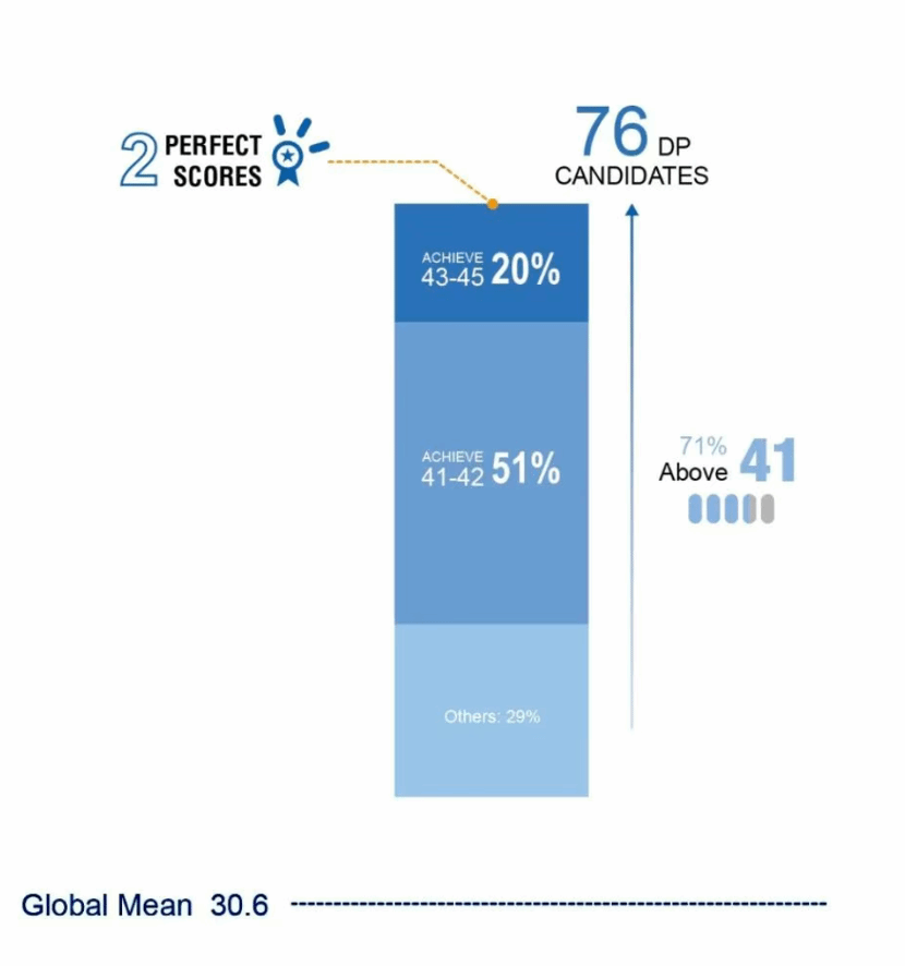 IB的7分是如何构成的?申请名校IB课程需要多少分? IB的7分是如何构成的?申请名校IB课程需要多少分?