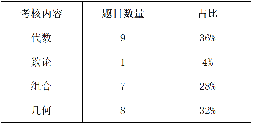 2025年AMC10/12竞赛A卷考情分析+B卷预测+分数线预测！内附真题与解析速领