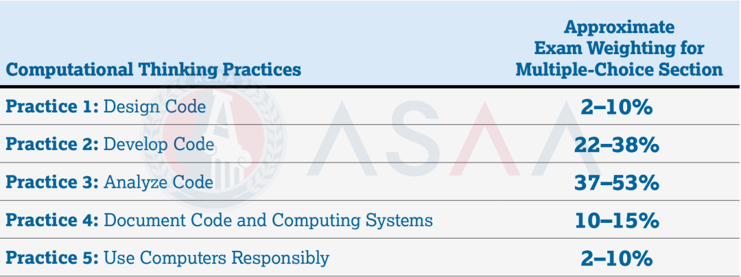 AP选科PK丨“想申CS，是选计算机科学原理还是计算机科学A？”