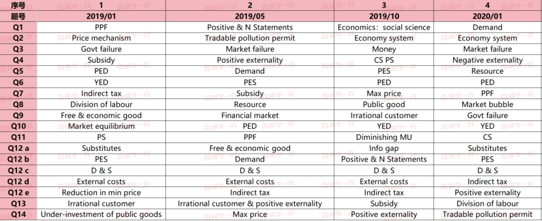 威学独家剖析 | 10月爱德思AL经济学考情与备考策略全拆解! 威学独家剖析 | 10月爱德思AL经济学考情与备考策略全拆解!