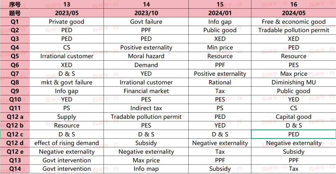 威学独家剖析 | 10月爱德思AL经济学考情与备考策略全拆解! 威学独家剖析 | 10月爱德思AL经济学考情与备考策略全拆解!