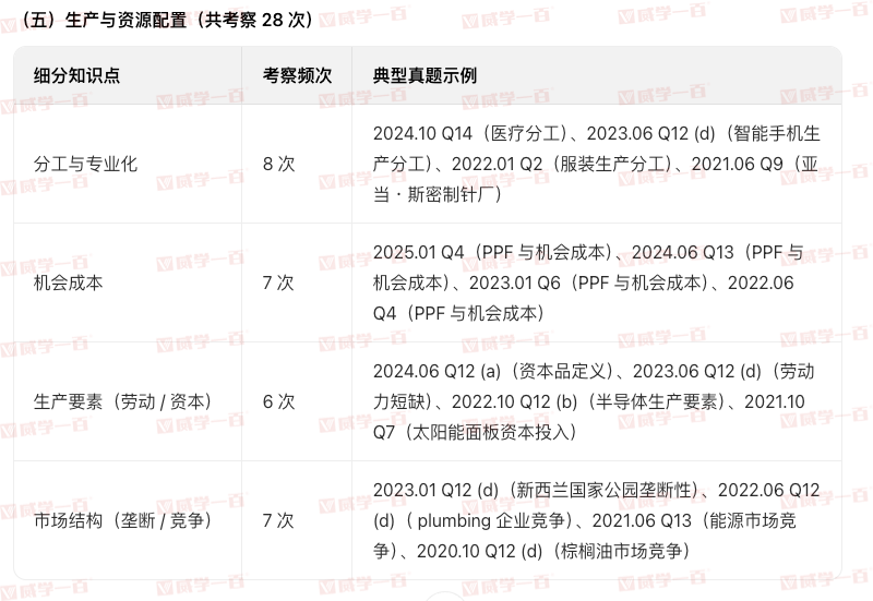 威学独家剖析 | 10月爱德思AL经济学考情与备考策略全拆解! 威学独家剖析 | 10月爱德思AL经济学考情与备考策略全拆解!