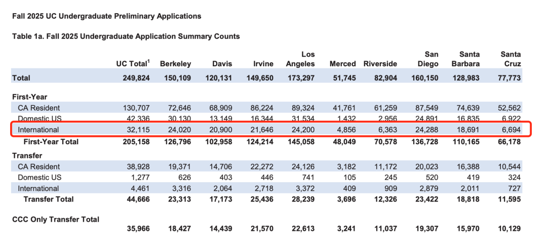 加州大学扩招？2025Fall详细录取数据来啦国际学生录取的确回暖！
