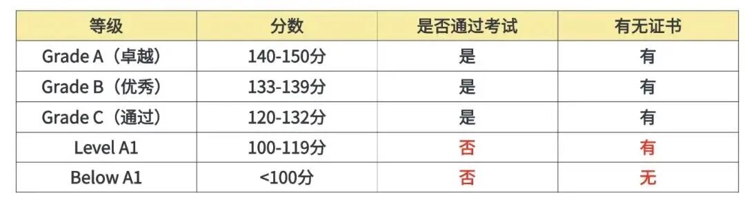 KET成绩单不只有分数!90%家长忽略的KET成绩单细节:这样分析才能对症下药! KET成绩单不只有分数!90%家长忽略的KET成绩单细节:这样分析才能对症下药!
