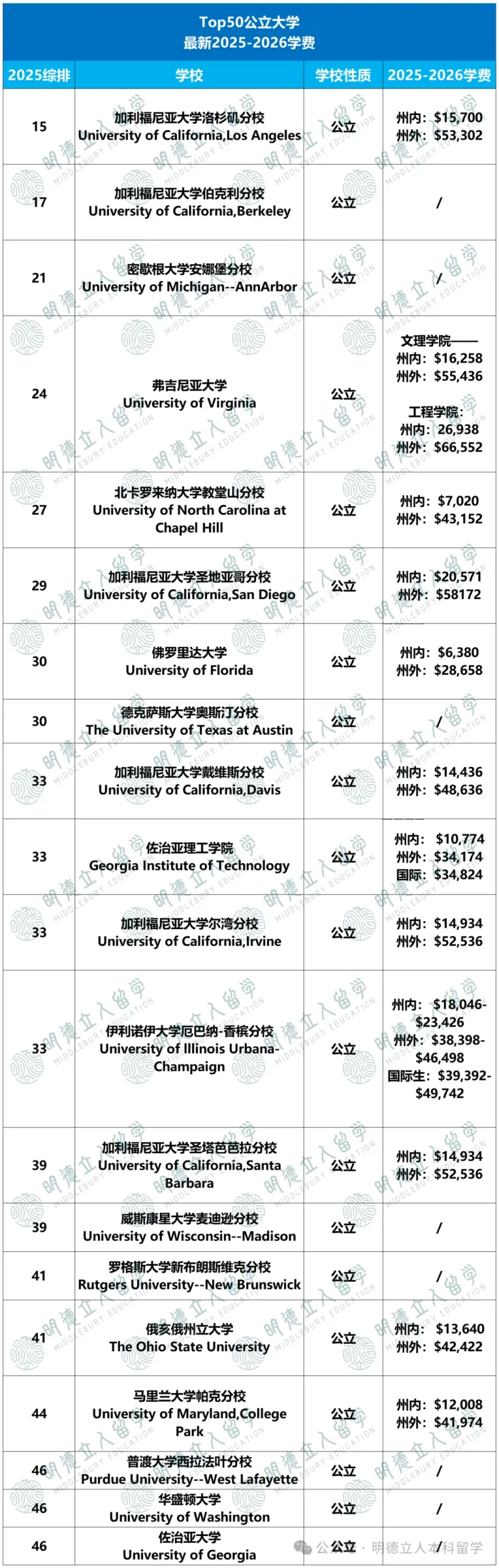 同样是美国大学，5万 vs 10万学费，多掏的钱花哪了？