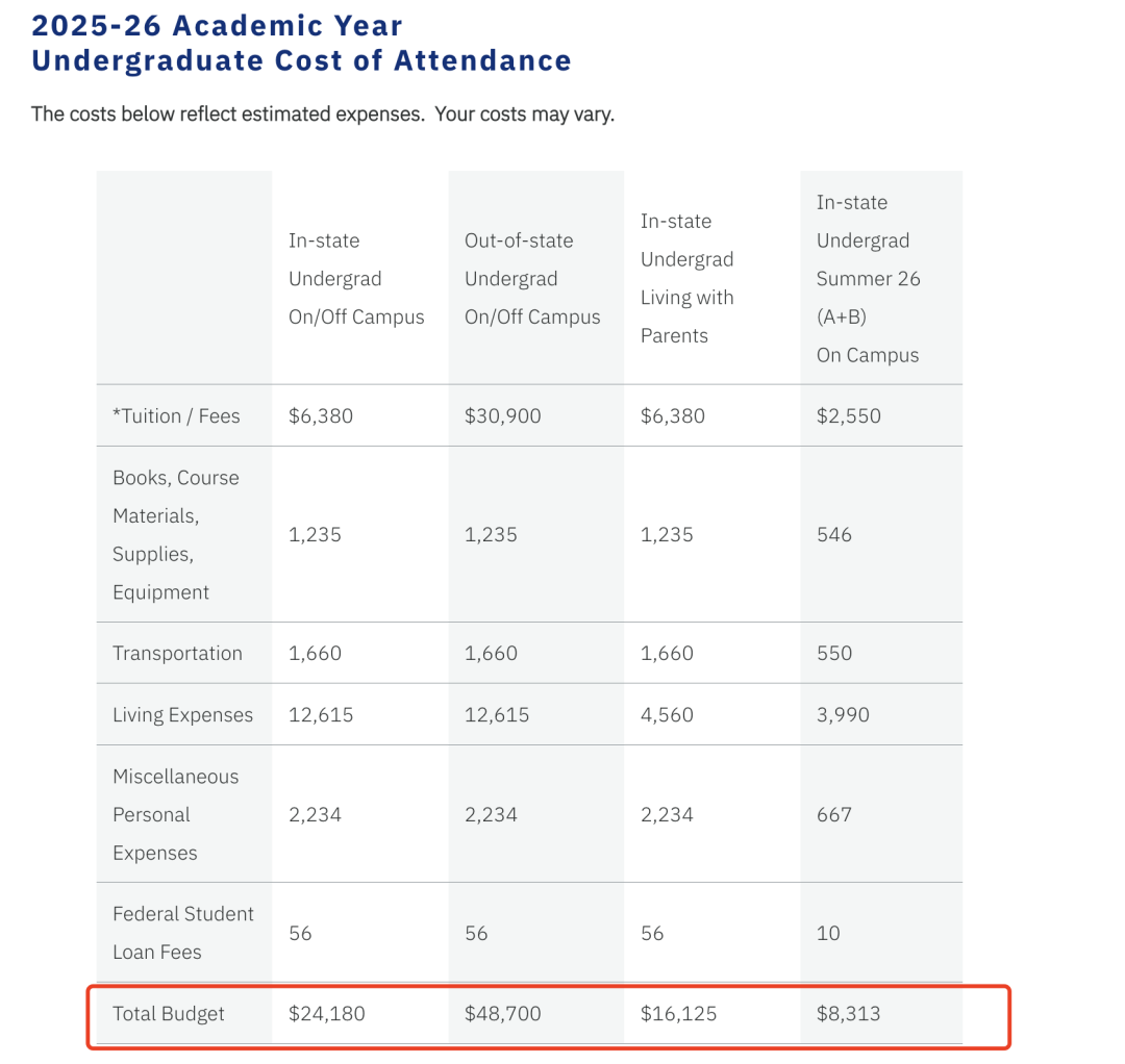 同样是美国大学，5万 vs 10万学费，多掏的钱花哪了？
