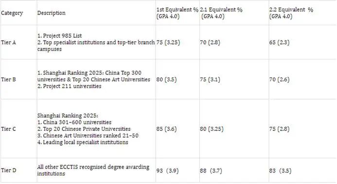 申请英国南安普顿大学的这个学部降分了! 2026年硕士录取要求更新