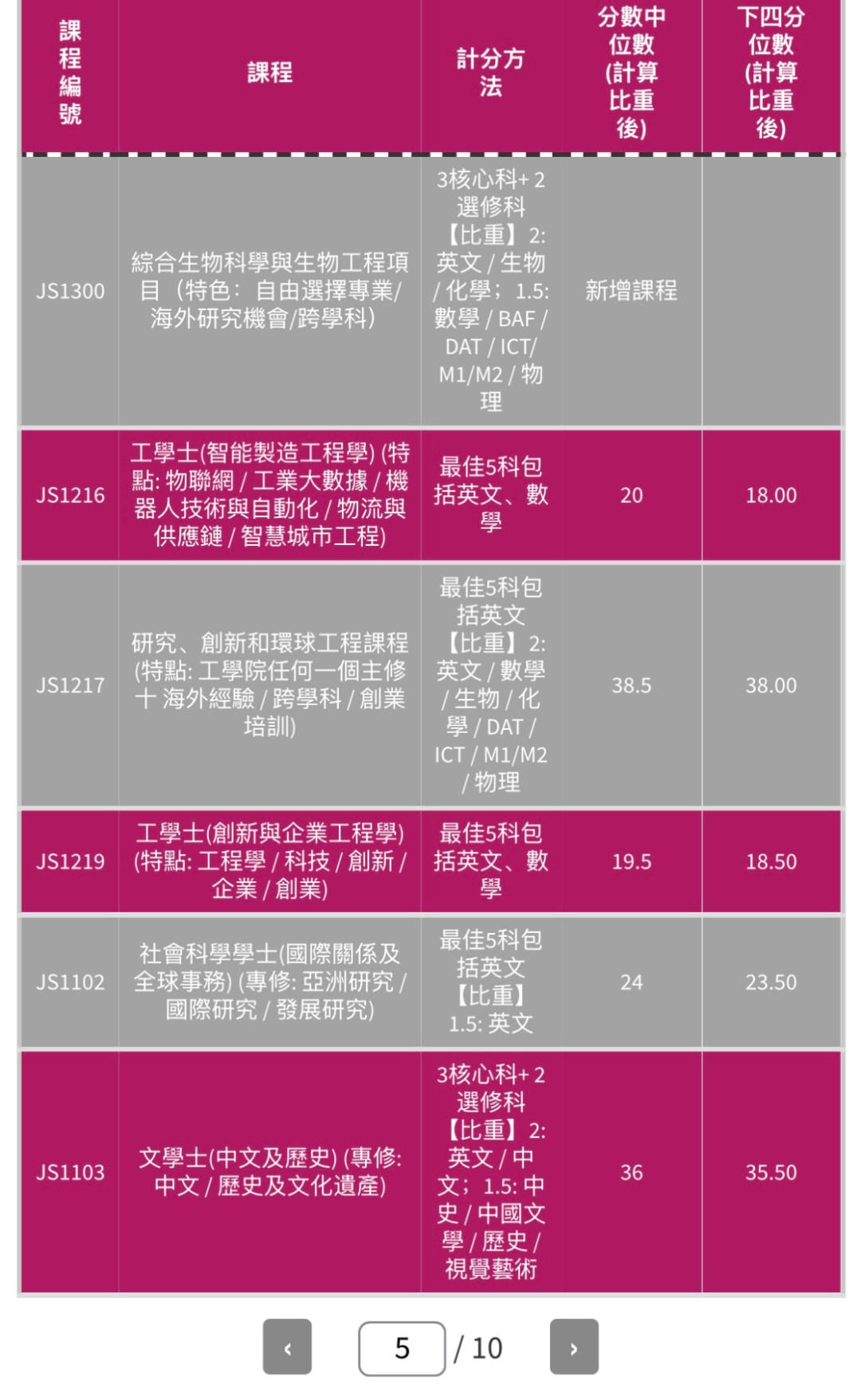 最新汇总 | 2025年 港八大 DSE录取分数线出炉！2026届申请可参考
