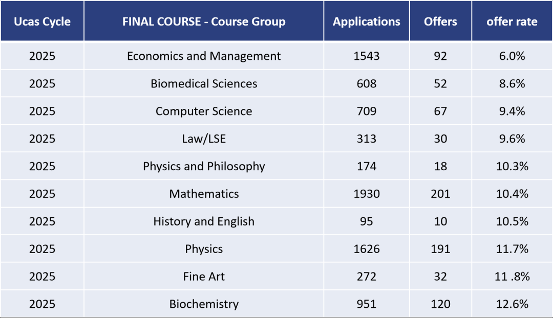 牛津录取大陆学生数据一览：这个大热专业录取率“暴涨”！