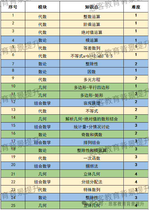AMC10 B卷知识点及难度预测 附AMC10查分流程