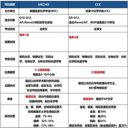 UKCHO和CCC竞赛含金量/难度/题型/适合对象一文详解！附UKCHO/CCC化学竞赛培训
