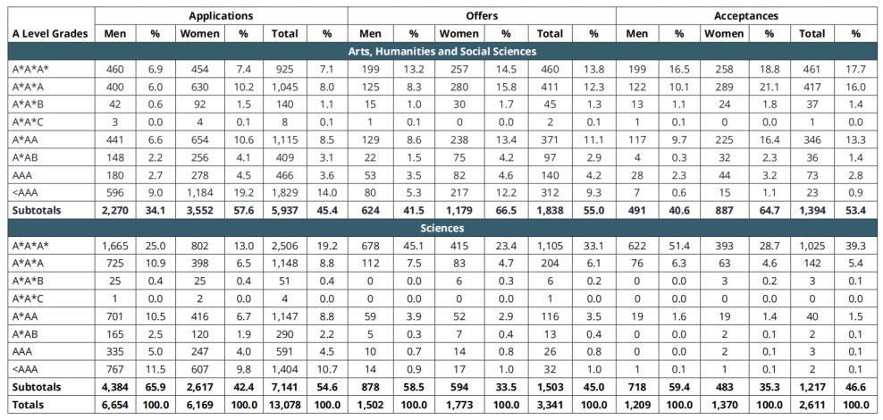 G5录取的中国学生都是什么成绩? G5录取的中国学生都是什么成绩?