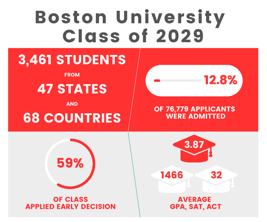 波士顿双雄争霸！BU波士顿大学、BC波士顿学院最新录取数据&2029届新生数据大公开！