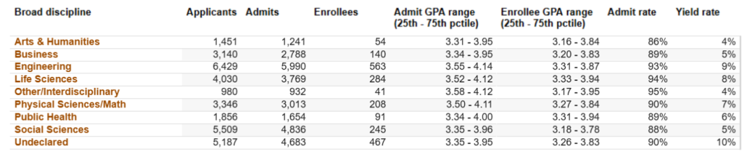 UC九校专业录取率公布，原来这些专业更容易被录取！