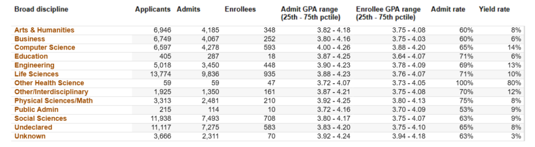 UC九校专业录取率公布，原来这些专业更容易被录取！