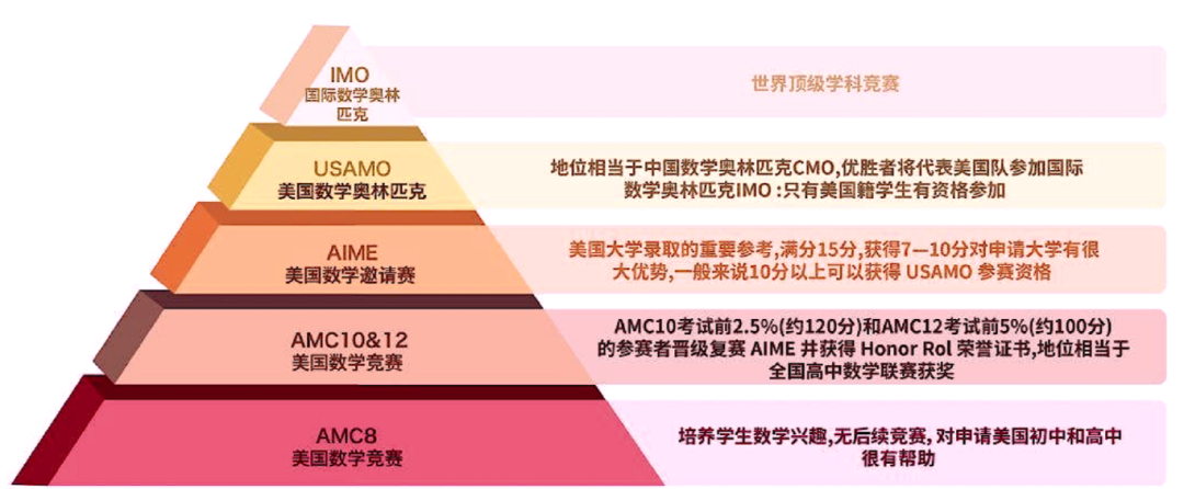 AIME成绩权重翻倍！AIME竞赛难度有多大？2026年AIME竞赛备考攻略！