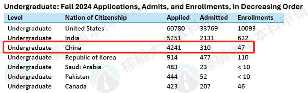 普渡大学中国学生友好时代终结!录取率暴跌至个位数,仅为印度1/6 普渡大学中国学生友好时代终结!录取率暴跌至个位数,仅为印度1/6