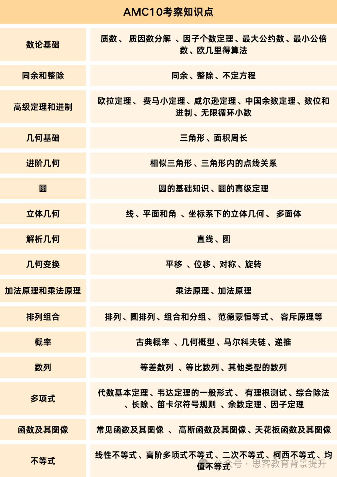 AMC10含金量高吗?AMC10核心考点解析及全程班培训课程 AMC10含金量高吗?AMC10核心考点解析及全程班培训课程